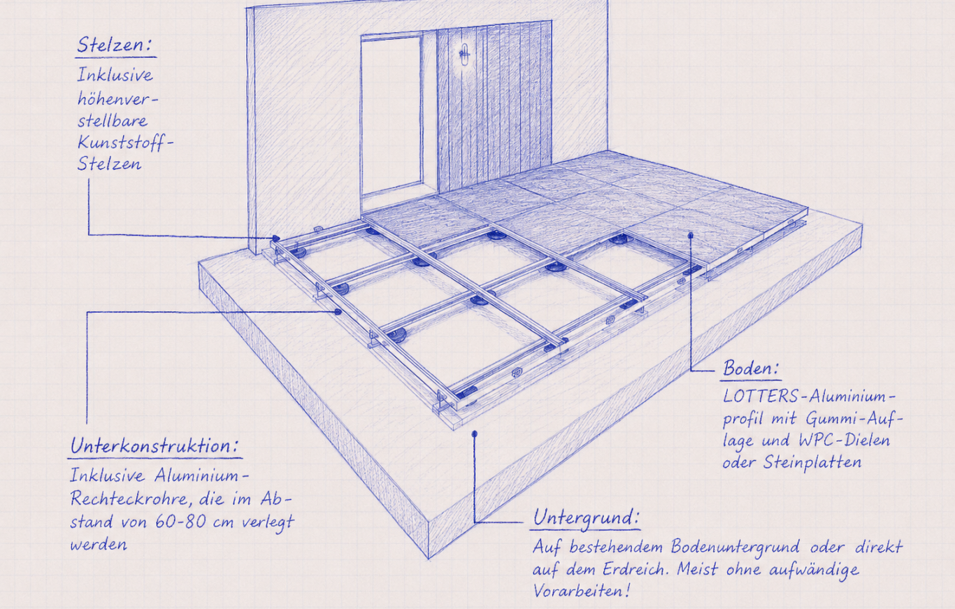 Terrassenboden ohne sichtbare Schrauben Schematische Darstellung eines Betts mit Matratzen und Schlafbereich.